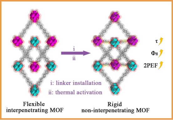 Boosting One- and Two-Photon Excited Fluorescence of Interpenetrated Tetraphenylethene-Based Metal-Organic Frameworks (TPE-MOFs) by Linker Installation,