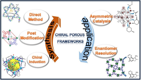 Chiral Porous Frameworks for Enantioselective Separation and Asymmetric Catalysis