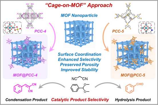 A cage-on-MOF strategy to coordinatively functionalize mesoporous MOFs for manipulating selectivity in adsorption and catalysis. Nature Communications