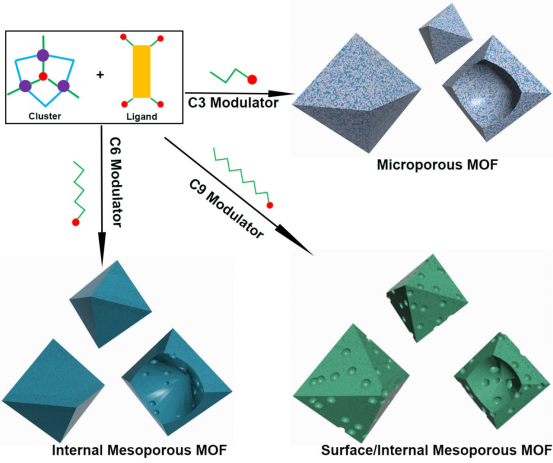 “Modulating vs. Templating: The Fine Tuning of Hierarchally Porous PCN-250 Using Fatty Acids for Engineering Guest Adsorption”.