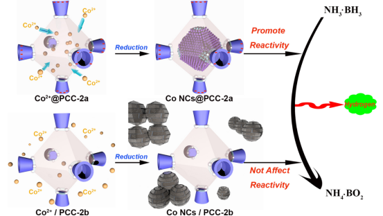 “Formation of a Highly Reactive Cobalt Nanocluster Crystal within a Highly Negatively Charged Porous Coordination”.
