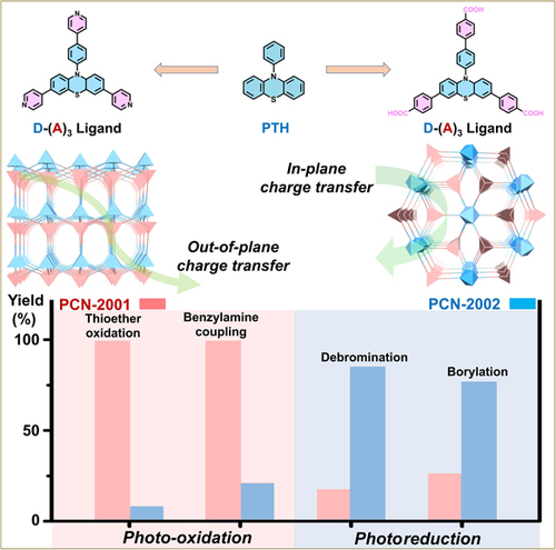Manipulating Spatial Charge Transfer of Donor-Acceptor Type Phenothiazine Frameworks with Unprecedented Topologies for Switchable Photoredox Catalysis