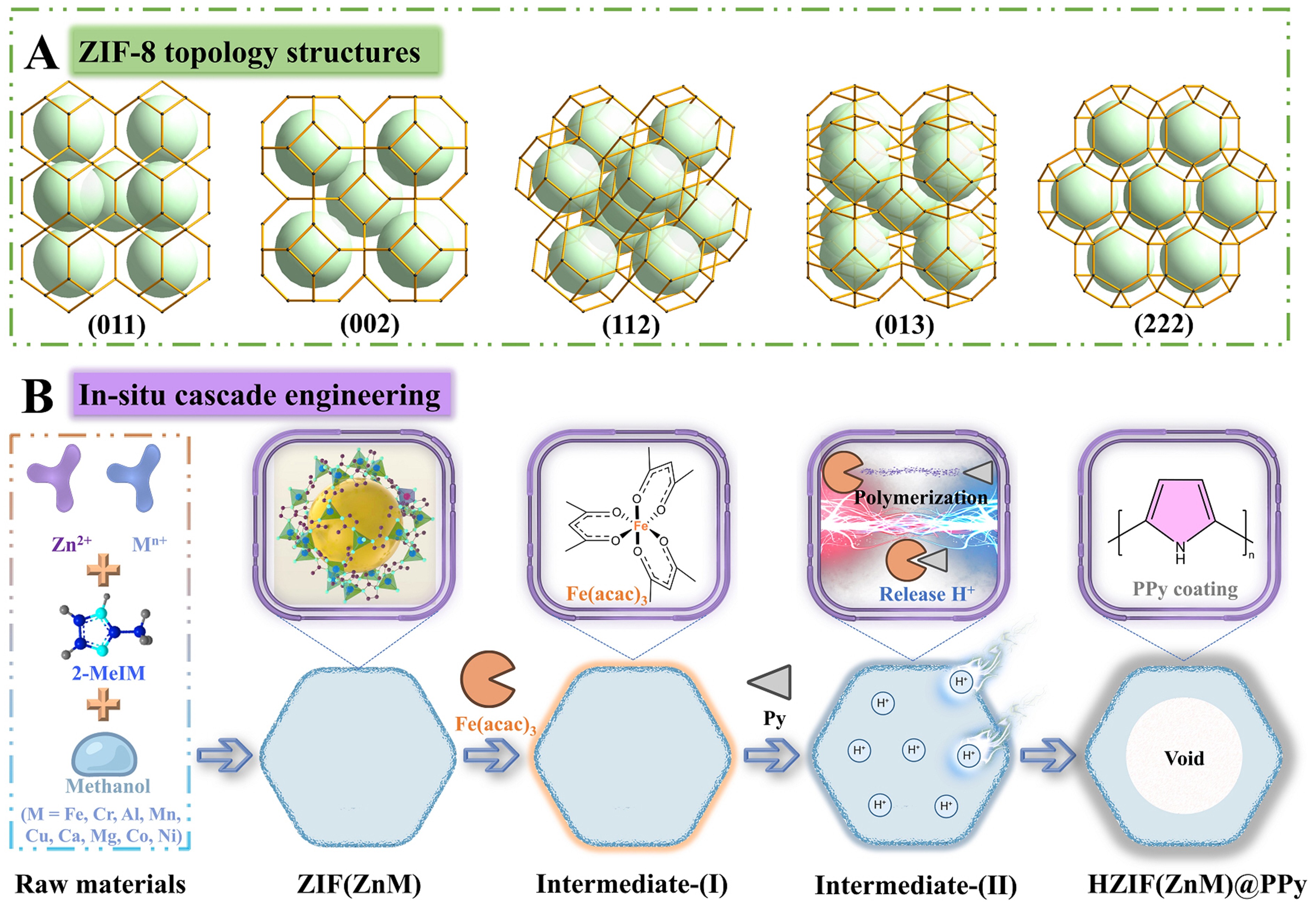 Hollow metal-organic frameworks micro-/nanoreactors via in-situ cascade engineering: Boosting neurotransmitter sensitive recognition